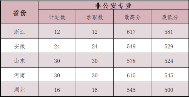 江西警察学院是一本还是二本，江西警察学院几本大学（全国各大警校2021年在各省市录取分数汇总）