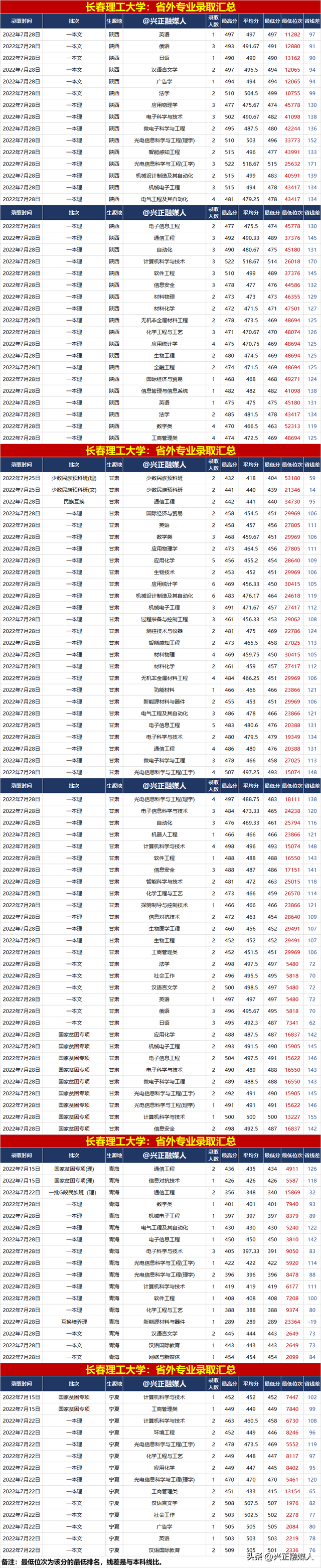 长春理工大学录取分数线，长春理工大学录取分数线2022（长春理工大学2022年分省分专业录取汇总）