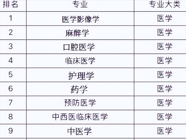 医学相关专业包括哪些专业，医学相关的专业有哪些（医学专业排行榜已更新）