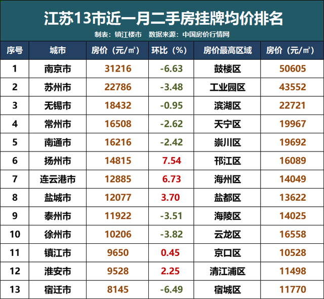 徐州云龙区房价，徐州76个小区房价（江苏13市最新房价排名出炉）
