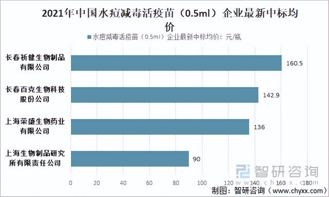 水痘疫苗一般什么价位，2021年中国水痘疫苗批签发量及最新中标均价分析