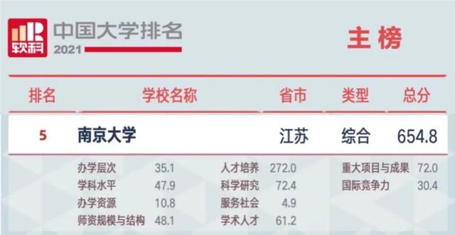 南京大学王牌专业，2022年南京大学金陵学院专业排名（“全方位”解读南京大学真正实力）