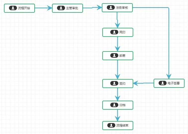 合同管理员（公司一大堆合同）