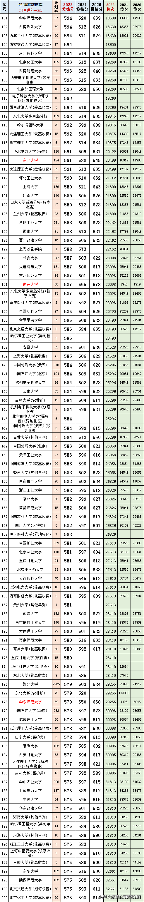 河南省2022年高考一本线预测，预测今年河南高考一本分数线（河南2022年一本投档分及对应的大学）