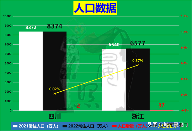 四川面积和人口，四川各市城区人口排名（多1800万人口的四川以8）