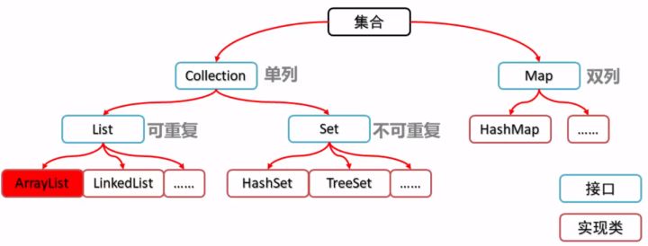 集合java一个集合包含另两个集合_java集合的方法有哪些