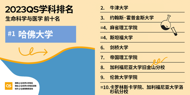 印度高校排名，2023QS世界大学学科排名发布