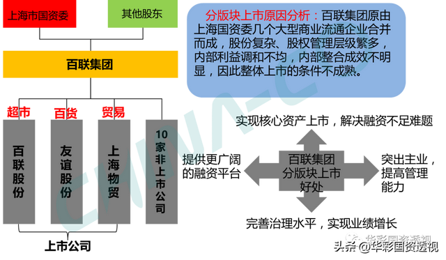 国企百联集团简介，市值管理为什么是国企的罩门