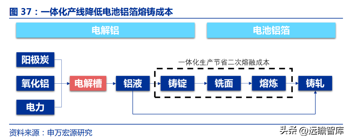 东阳光铝（国内电解铝龙头）