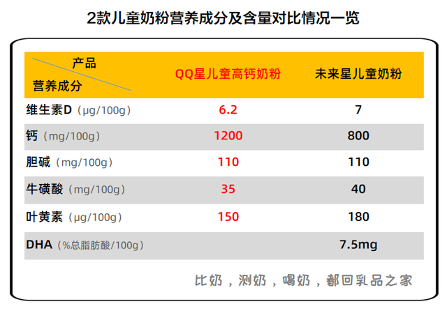 伊利上新一款QQ星儿童奶粉，乳品之家给客观测了测