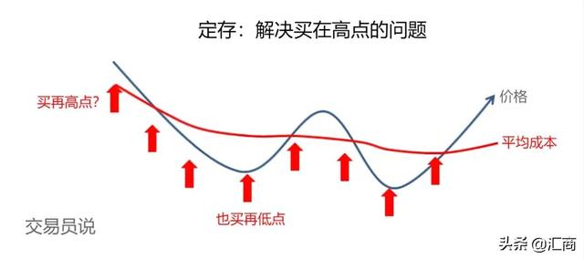 基金定投是什么意思?怎么操作啊（基金投资入门六）