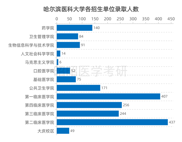 2023哈尔滨医科大学研究生分数线是多少