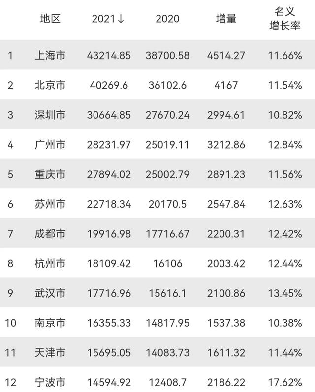 2021年全国GDP24强出炉：重庆无缘前四，宁波第12，西安垫底