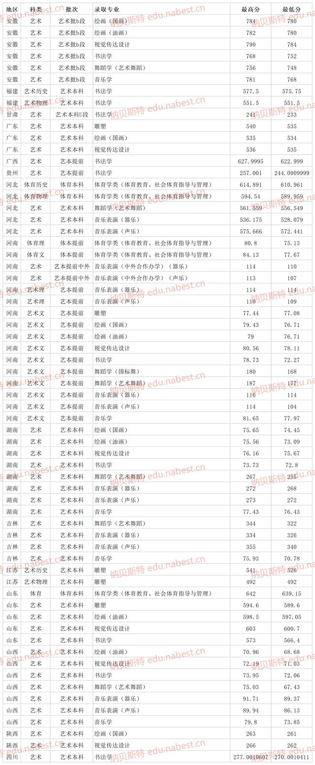 河南大学录取分数线，2022年河南大学在河北的录取分数线是多少（郑州大学2021年各省各专业最低录取分数线）