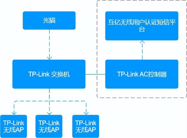 手机wifi网页认证登录入口，连接wifi时怎么进入登录认证界面（<TP-LINK>WiFi短信验证）