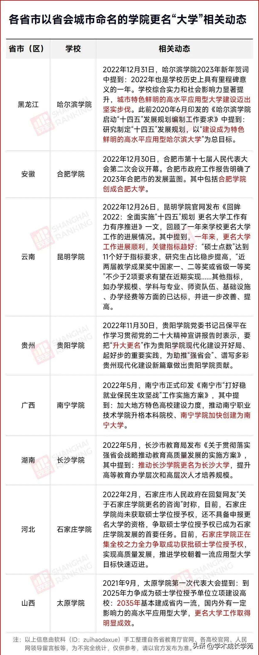 教育部大学改名什么时候公布，省会高校，2023年更名