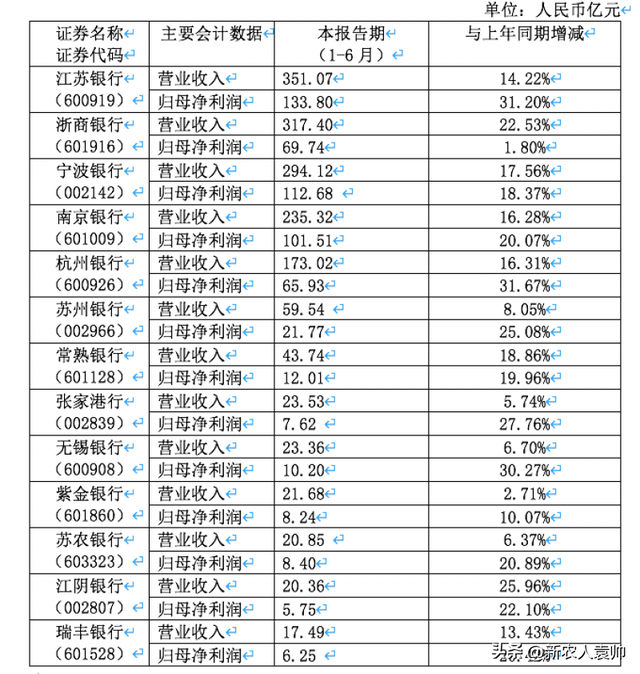 地方银行有哪些银行，国家正规银行有哪几家（净利增长率超全国平均水平75%）