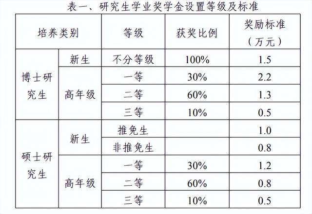 研究生入学奖学金，研究生奖学金大概有多少（研究生奖助学金最全解读）