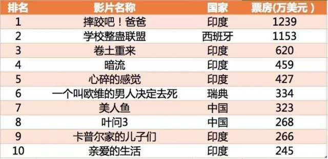 印度宝莱坞大片推荐，从印度神片到电影产量全球第一