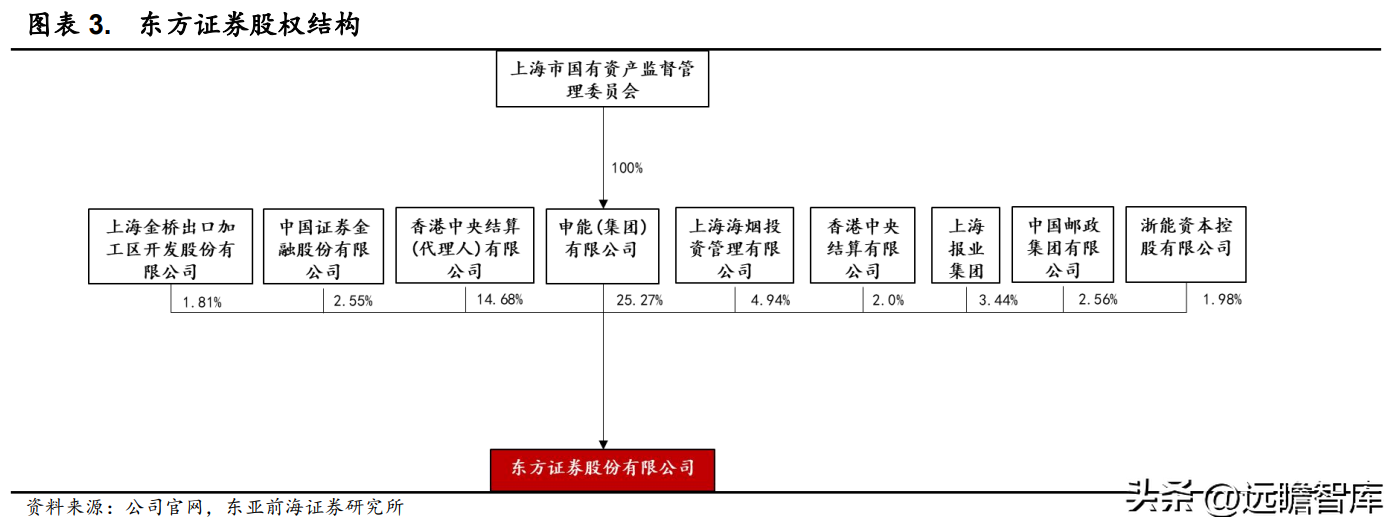 东方证券股份有限公司（起源上海）