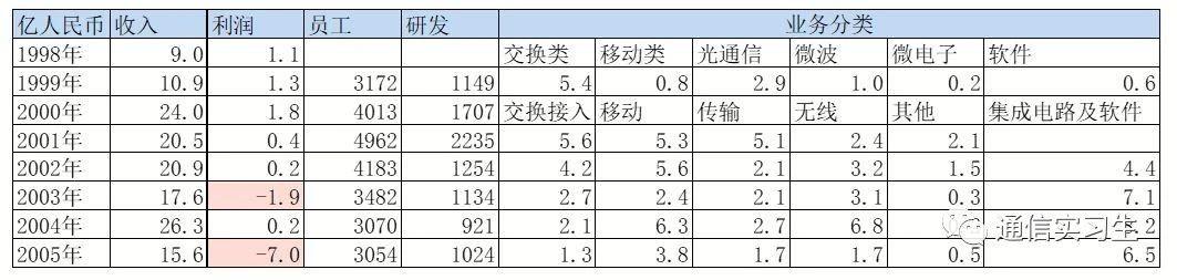 大唐电信（通信历史连载338）