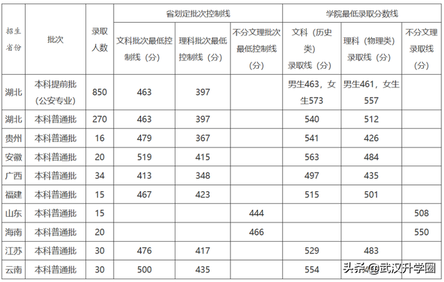 中国公安大学分数线，中国人民公安大学录取分数线2022（​全国26所警校录取分数线汇总）