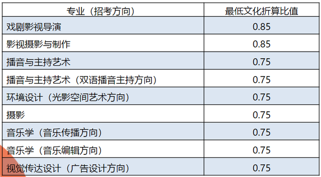 中国传媒大学专业，中国传媒大学最好的专业（中国传媒大学2019年--2021年播音与主持艺术专业录取分数线汇总）