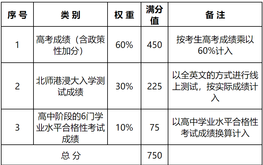 香港浸会大学珠海分校（2022年本科招生）