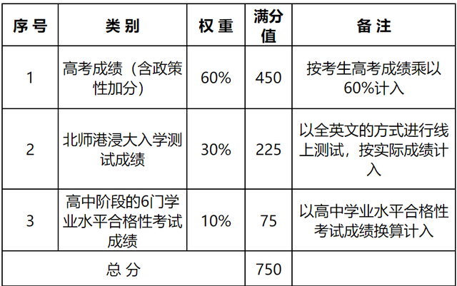 北师大香港浸会大学，北京师范大学（<UIC>综合测评招生以开放）