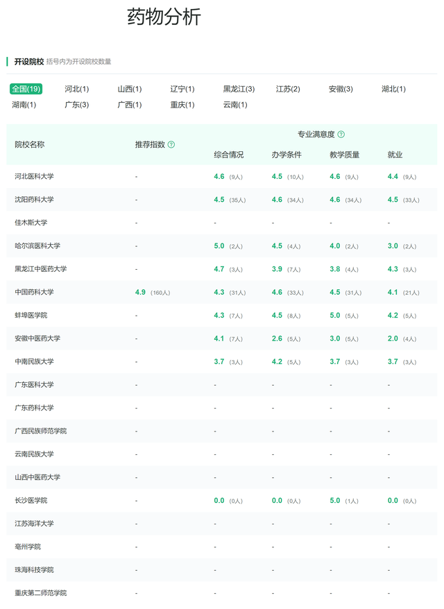 药物分析专业就业前景和就业方向，2022药物分析专业考研方向分析（医学门类下的一个大专业类别）