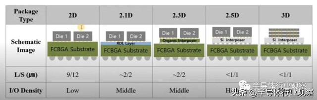 半导体先进封装技术，先进封装，越来越模糊