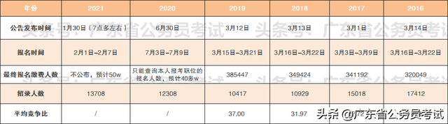 广东省考会公布最终报名人数吗，2022广东省考报名人数统计（2022广东省考报名人数什么时候公布）
