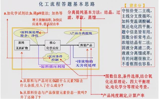 重结晶的步骤八个字，重结晶的四大步骤（工艺流程你都不会你还想拿高中化学高分）