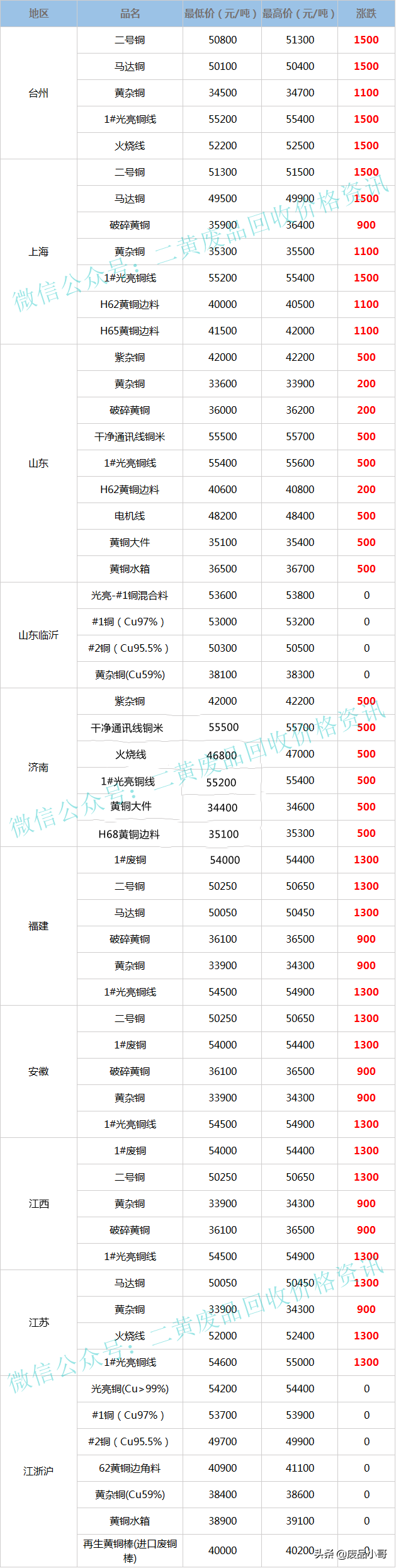 黄铜回收多少钱一斤?2022，黄铜多少钱一斤2022报价（废铜价格2022年7月8日废铜回收价格调整信息最高上调1600元）