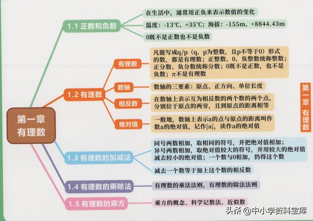 一元一次方程思维导图，初中数学知识点思维导图（初中数学精品思维导图——七年级上册）