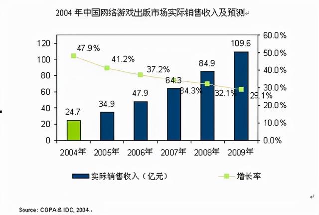 人气最高网络游戏，七月人气最高3D美人还记得朕么（盘点2004年国内老网游网名）