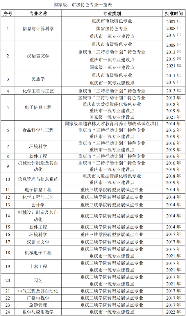 重庆文理学院地址，重庆文理学院在哪里（重庆文理学院、重庆三峡学院）