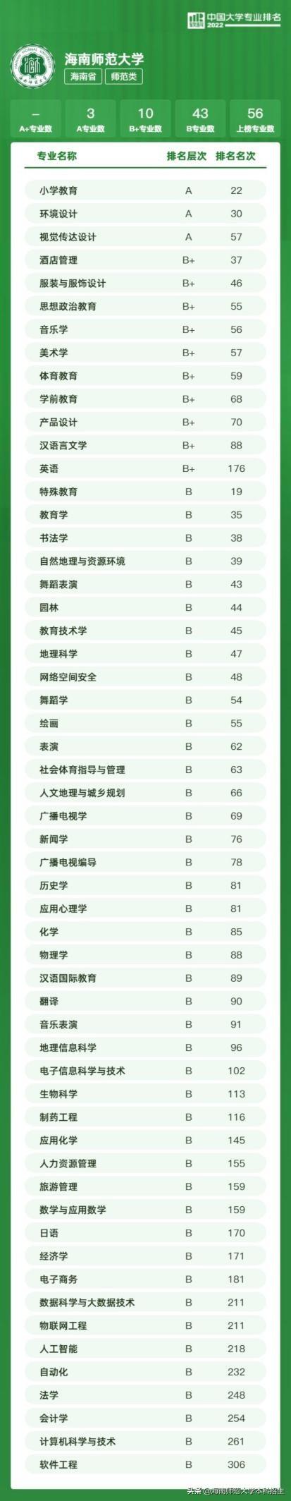 海南师范大学重点学科名单有哪些及学科排名，海南师范大学重点学科名单有哪些及学科排名表（2022中国大学专业排名发布）