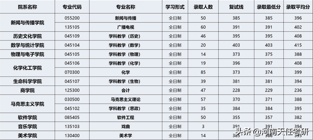 河南大学最好的专业是什么，河南大学那个专业最好（录取统计、复试线、拟录取名单、热门专业）