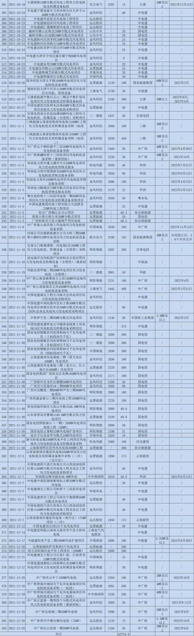 金风科技国企还是私企，中国十大风机厂排名（2021风机新增订单中标量年终盘点）