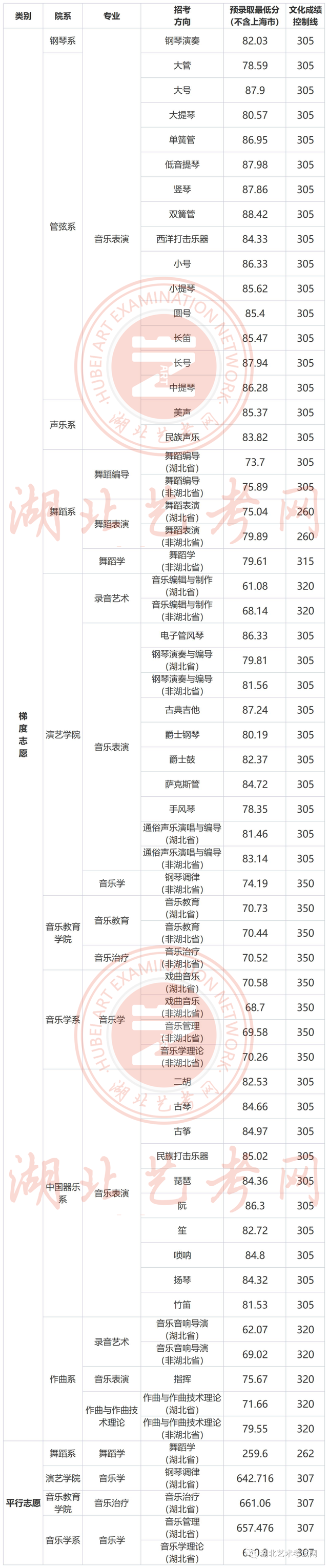 武汉音乐学院分数线，2020年武汉音乐学院录取分数线（武汉音乐学院2022年全日制普通本科招生各专业方向预录取最低分数）