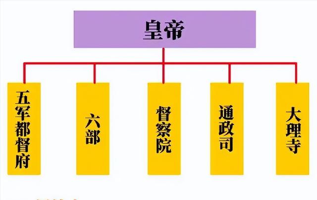古代光禄寺的职责是什么,中国古代光禄寺的职责(明朝的中央集权体制