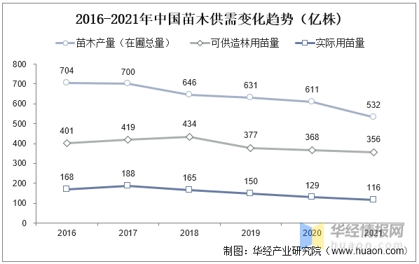 2022年苗木行业新趋势！，2021年一2022年苗木市场走势（2022年中国苗木育苗面积、供需现状及价格走势分析）