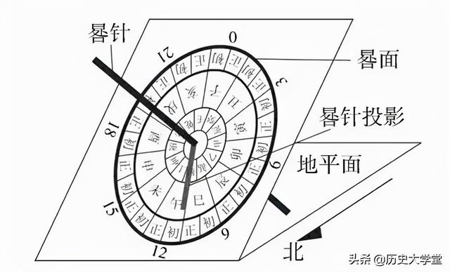 子午线测地球周长，唐代就有人测出子午线