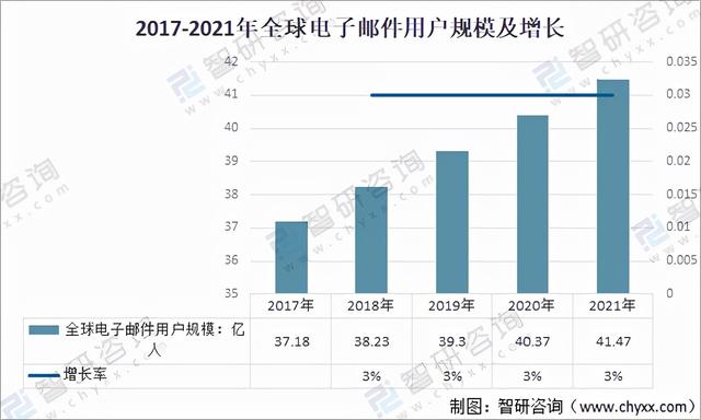电子邮件的特点，2021年全球电子邮件行业发展现状分析