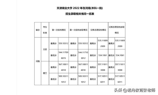 ［天津商学院］，美国东密西根大学---人力资源管理硕士2005年招生简章（天津商业大学2022年录取分数线）