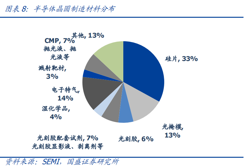 大尺寸硅片占比提升的原因，优秀的一体化半导体企业