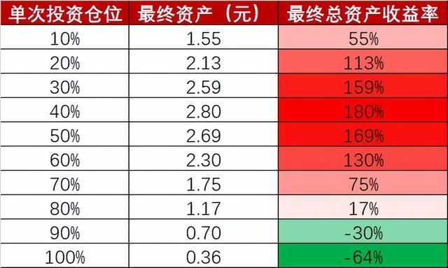 基金所说的仓位是什么意思，买基金说的仓位是什么意思（却可以决定你的投资收益率）