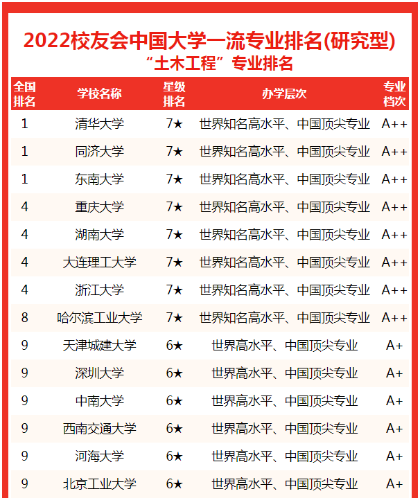 土木工程专业大学排名，土木工程211研究生院校排名（2022中国大学土木工程专业排名揭晓）