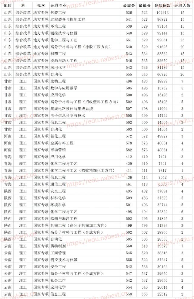 青岛科技大学是一本吗，青岛科技大学研究生分数线（青岛科技大学2021年各省各专业最低录取分数线）